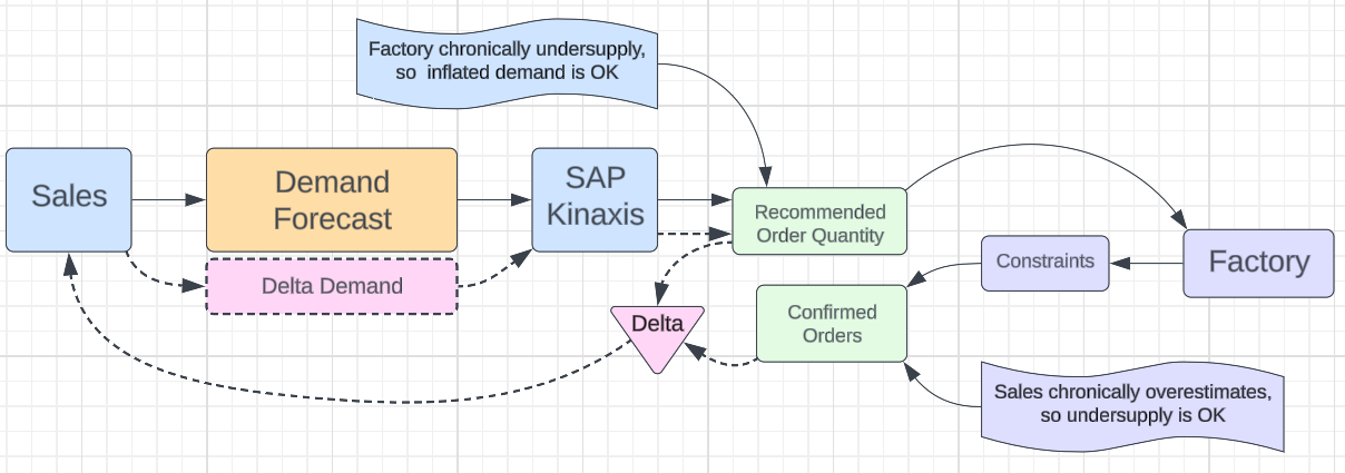 How a clean demand variable gets contaminated through the planning cycle — showing successive layers of corrections, overestimates, and compensatory under-supply creating a vicious cycle.